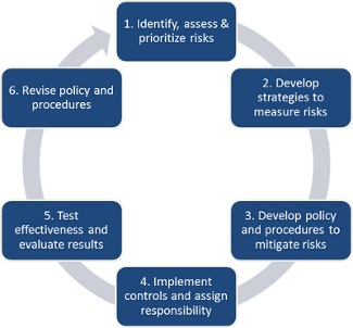 Risk management feedback loop diagram